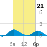 Tide chart for Deep Neck Point, Broad Creek, Chesapeake Bay, Maryland on 2022/02/21