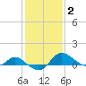 Tide chart for Deep Neck Point, Broad Creek, Chesapeake Bay, Maryland on 2022/02/2