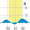 Tide chart for Deep Neck Point, Broad Creek, Chesapeake Bay, Maryland on 2022/02/3
