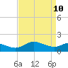 Tide chart for Deep Neck Point, Broad Creek, Chesapeake Bay, Maryland on 2022/04/10