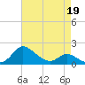 Tide chart for Deep Neck Point, Broad Creek, Chesapeake Bay, Maryland on 2022/04/19