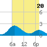 Tide chart for Deep Neck Point, Broad Creek, Chesapeake Bay, Maryland on 2022/04/20