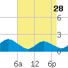 Tide chart for Deep Neck Point, Broad Creek, Chesapeake Bay, Maryland on 2022/04/28