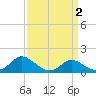 Tide chart for Deep Neck Point, Broad Creek, Chesapeake Bay, Maryland on 2022/04/2