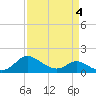 Tide chart for Deep Neck Point, Broad Creek, Chesapeake Bay, Maryland on 2022/04/4
