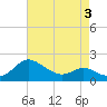 Tide chart for Deep Neck Point, Broad Creek, Chesapeake Bay, Maryland on 2022/05/3