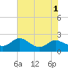 Tide chart for Deep Neck Point, Broad Creek, Chesapeake Bay, Maryland on 2022/08/1