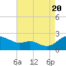Tide chart for Deep Neck Point, Broad Creek, Chesapeake Bay, Maryland on 2022/08/20