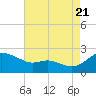 Tide chart for Deep Neck Point, Broad Creek, Chesapeake Bay, Maryland on 2022/08/21