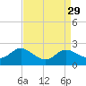 Tide chart for Deep Neck Point, Broad Creek, Chesapeake Bay, Maryland on 2022/08/29