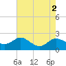 Tide chart for Deep Neck Point, Broad Creek, Chesapeake Bay, Maryland on 2022/08/2