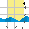 Tide chart for Deep Neck Point, Broad Creek, Chesapeake Bay, Maryland on 2022/08/4