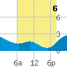 Tide chart for Deep Neck Point, Broad Creek, Chesapeake Bay, Maryland on 2022/08/6
