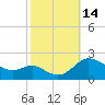Tide chart for Deep Neck Point, Broad Cr, Maryland on 2022/10/14