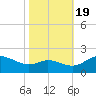 Tide chart for Deep Neck Point, Broad Cr, Maryland on 2022/10/19