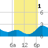 Tide chart for Deep Neck Point, Broad Cr, Maryland on 2022/10/1