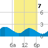 Tide chart for Deep Neck Point, Broad Cr, Maryland on 2022/10/7