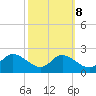 Tide chart for Deep Neck Point, Broad Cr, Maryland on 2022/10/8