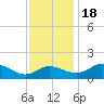 Tide chart for Deep Neck Point, Broad Cr, Maryland on 2022/11/18