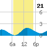 Tide chart for Deep Neck Point, Broad Cr, Maryland on 2022/11/21