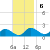 Tide chart for Deep Neck Point, Broad Cr, Maryland on 2022/11/6