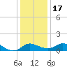 Tide chart for Deep Neck Point, Broad Creek, Chesapeake Bay, Maryland on 2022/12/17