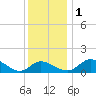 Tide chart for Deep Neck Point, Broad Creek, Chesapeake Bay, Maryland on 2022/12/1