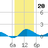 Tide chart for Deep Neck Point, Broad Creek, Chesapeake Bay, Maryland on 2022/12/20
