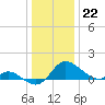 Tide chart for Deep Neck Point, Broad Creek, Chesapeake Bay, Maryland on 2022/12/22