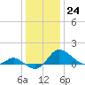 Tide chart for Deep Neck Point, Broad Creek, Chesapeake Bay, Maryland on 2022/12/24