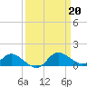 Tide chart for Deep Neck Point, Broad Creek, Chesapeake Bay, Maryland on 2023/03/20