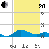 Tide chart for Deep Neck Point, Broad Creek, Chesapeake Bay, Maryland on 2023/03/28