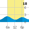 Tide chart for Deep Neck Point, Broad Creek, Chesapeake Bay, Maryland on 2023/08/18