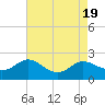 Tide chart for Deep Neck Point, Broad Creek, Chesapeake Bay, Maryland on 2023/08/19