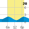 Tide chart for Deep Neck Point, Broad Creek, Chesapeake Bay, Maryland on 2023/08/20