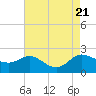 Tide chart for Deep Neck Point, Broad Creek, Chesapeake Bay, Maryland on 2023/08/21