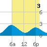 Tide chart for Deep Neck Point, Broad Creek, Chesapeake Bay, Maryland on 2023/08/3