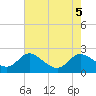 Tide chart for Deep Neck Point, Broad Creek, Chesapeake Bay, Maryland on 2023/08/5