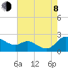 Tide chart for Deep Neck Point, Broad Creek, Chesapeake Bay, Maryland on 2023/08/8