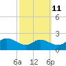 Tide chart for Deep Neck Point, Broad Creek, Chesapeake Bay, Maryland on 2023/10/11