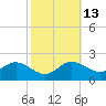 Tide chart for Deep Neck Point, Broad Creek, Chesapeake Bay, Maryland on 2023/10/13