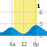 Tide chart for Deep Neck Point, Broad Creek, Chesapeake Bay, Maryland on 2023/10/1