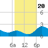 Tide chart for Deep Neck Point, Broad Creek, Chesapeake Bay, Maryland on 2023/10/20