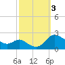 Tide chart for Deep Neck Point, Broad Creek, Chesapeake Bay, Maryland on 2023/10/3