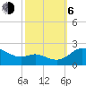 Tide chart for Deep Neck Point, Broad Creek, Chesapeake Bay, Maryland on 2023/10/6