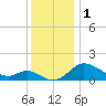 Tide chart for Deep Neck Point, Broad Creek, Chesapeake Bay, Maryland on 2023/12/1
