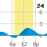 Tide chart for Deep Neck Point, Broad Creek, Chesapeake Bay, Maryland on 2023/12/24
