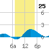 Tide chart for Deep Neck Point, Broad Creek, Chesapeake Bay, Maryland on 2023/12/25