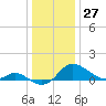 Tide chart for Deep Neck Point, Broad Creek, Chesapeake Bay, Maryland on 2023/12/27