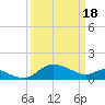 Tide chart for Deep Neck Point, Broad Creek, Chesapeake Bay, Maryland on 2024/03/18